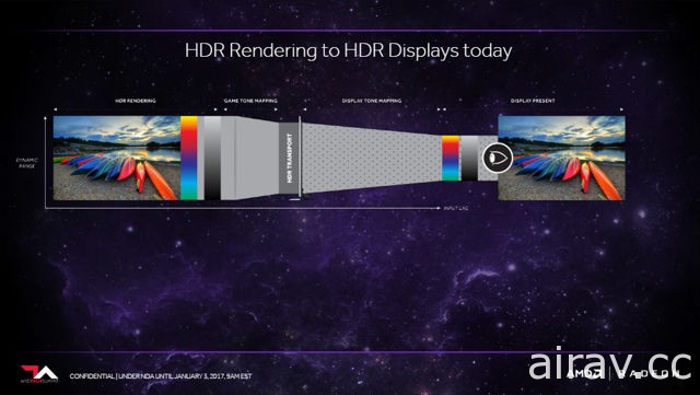 AMD 發表新顯示技術「FreeSync 2」 提供低延遲的 HDR 高動態範圍畫面輸出