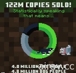Mojang 宣布《我的世界 Minecraft》銷售量突破 1 億 2 千萬套