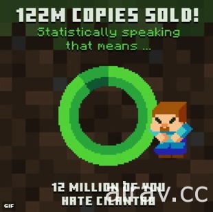 Mojang 宣布《我的世界 Minecraft》销售量突破 1 亿 2 千万套