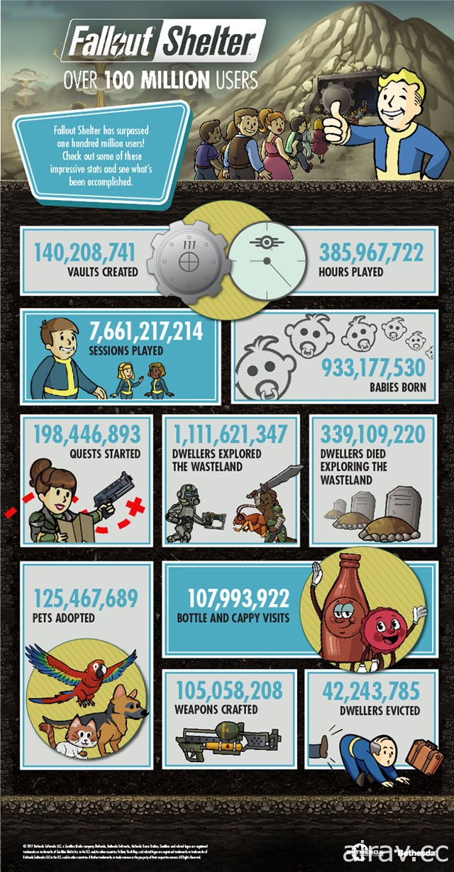 《异尘余生：庇护所》宣布玩家数突破 1 亿 游戏中诞生的宝宝超过 9 亿人