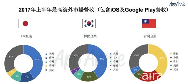 【TGS 17】App Annie 执行长分享台日韩应用程式市场成熟度模型