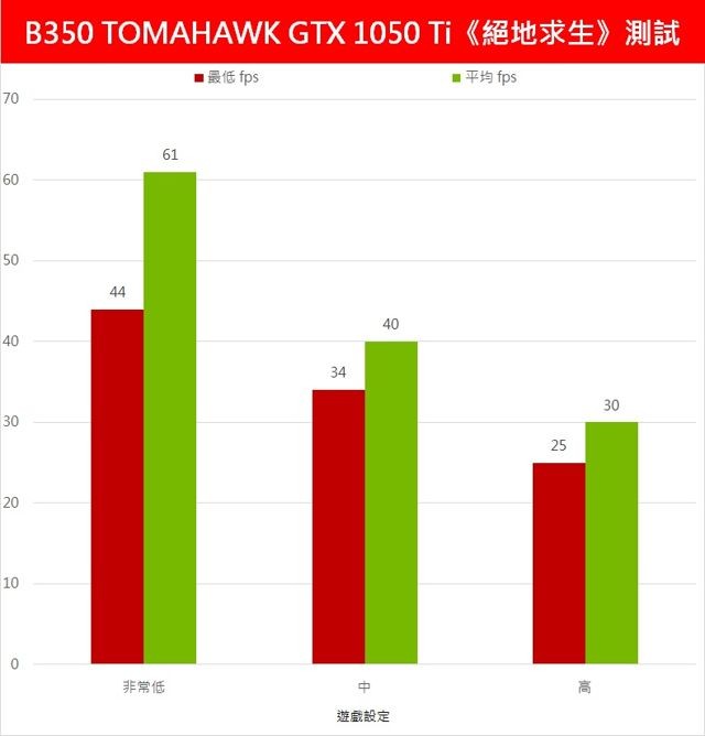 【專欄】微星特工套裝 B350 TOMAHAWK + GeForce GTX 1050 Ti GAMING X 測試