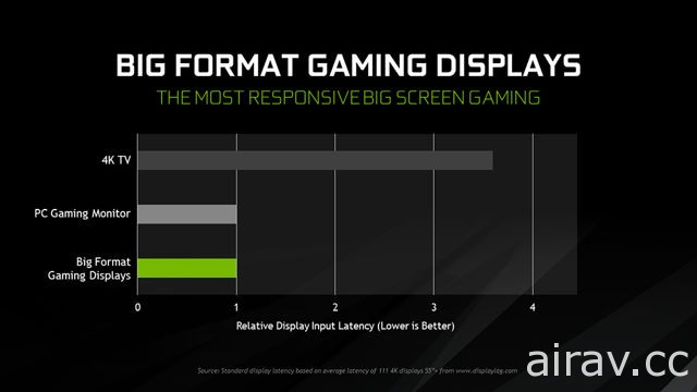 NVIDIA 發表 65 吋 4K HDR 大型遊戲顯示器「BFGD」 內建 Shield 機上盒功能