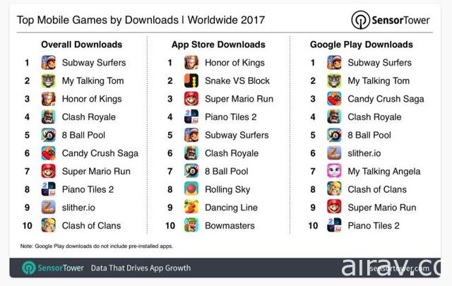 市調機構 SensorTower 公布 2017 年手機遊戲營收排行《怪物彈珠》連三年奪冠