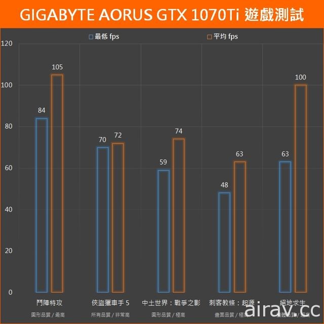 【專欄】技嘉 AORUS GeForce GTX 1070Ti 顯示卡測試 破百 fps 飆速吃雞！