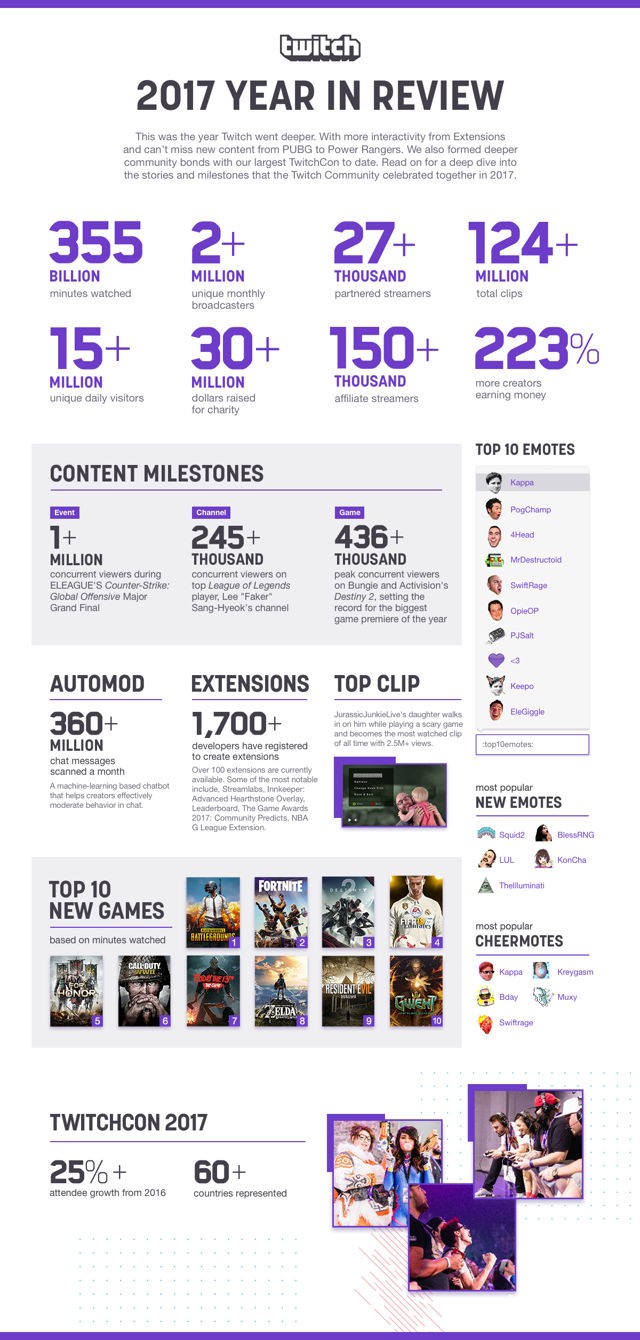 Twitch 公布 2017 年度報告 《絕地求生》奪熱門新遊戲榜首、Faker 同上觀看創紀錄