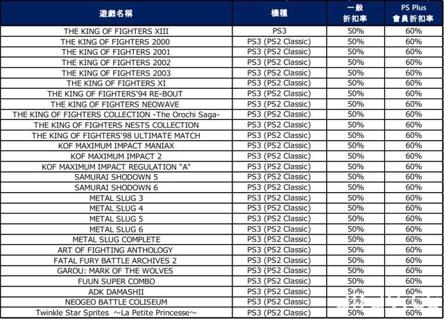 《拳皇 XIV》等 SNK 旗下遊戲推出 PS Store「農曆新年優惠」 最高 4 折優惠放送