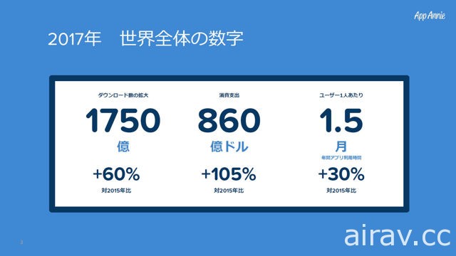 平均遊玩時間增加？中國公司抬頭？App Annie 執行長回顧 2017 年手機遊戲市場