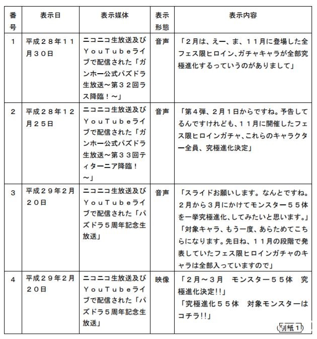 《龙族拼图》涉及广告不实 日本消费者厅向 GungHo 开罚五千万日圆