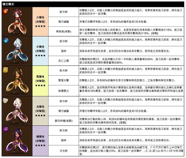 《魔靈召喚》更新推出「旋刀武姬」及「環刃舞女」兩名全新四星魔靈