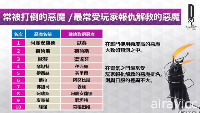 《D×2 真・女神转生》台湾支部长独家分享台版数据 引进日版奖励道具