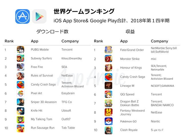 App Annie 公布 2018 年第一季遊戲營收排行 大逃殺類型遊戲異軍突起下載量表現亮眼