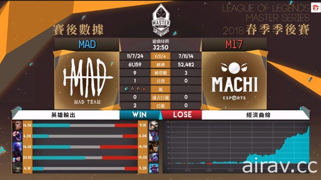 《英雄聯盟》2018 LMS 春季季後賽雙 M 對決  MAD 力退對手明日與 G-rex 對戰