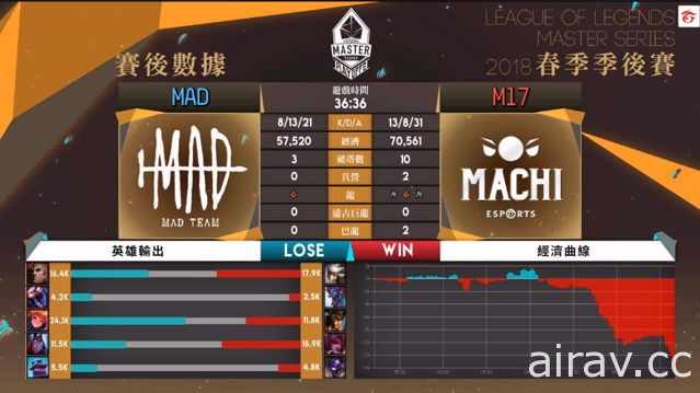 《英雄聯盟》2018 LMS 春季季後賽雙 M 對決  MAD 力退對手明日與 G-rex 對戰