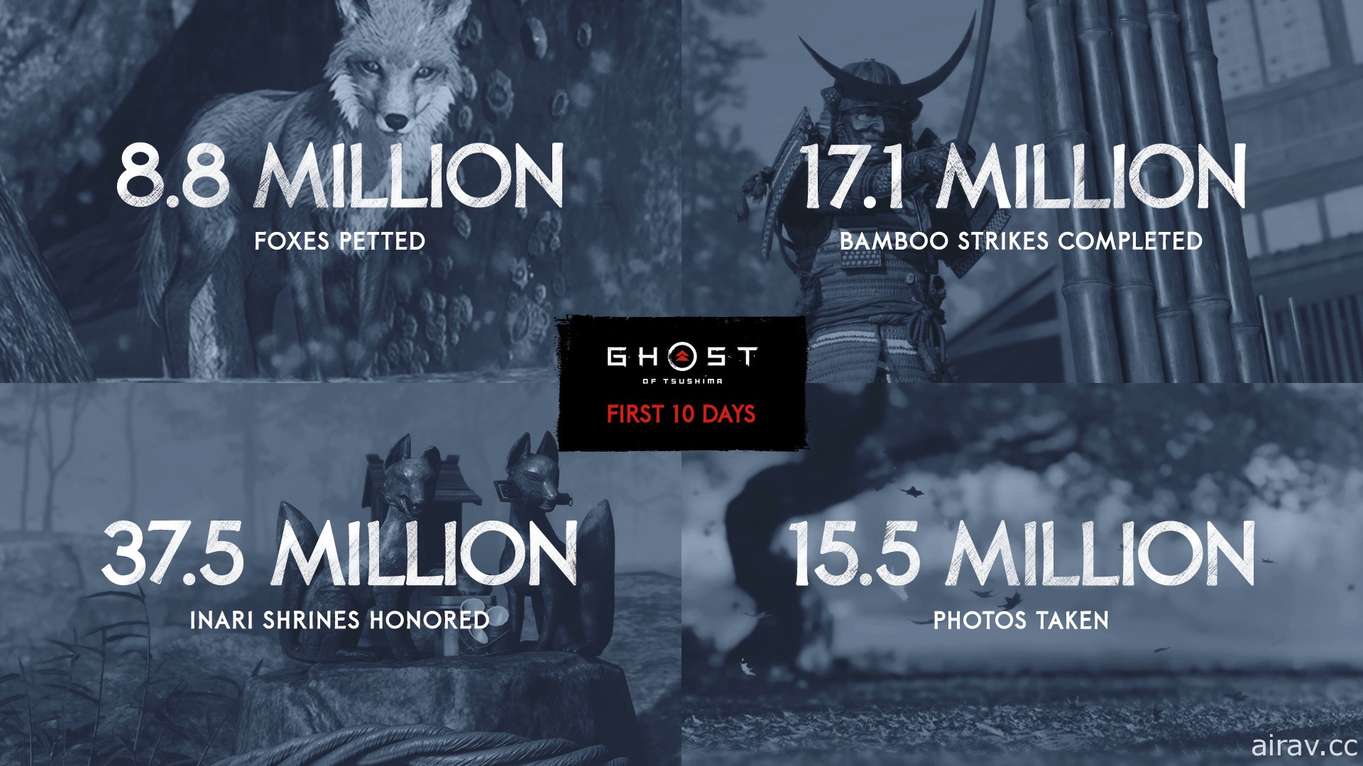 《對馬戰鬼》公布上市後趣味統計數字 總計創造 5700 萬場決鬥、880 萬隻狐狸被摸頭