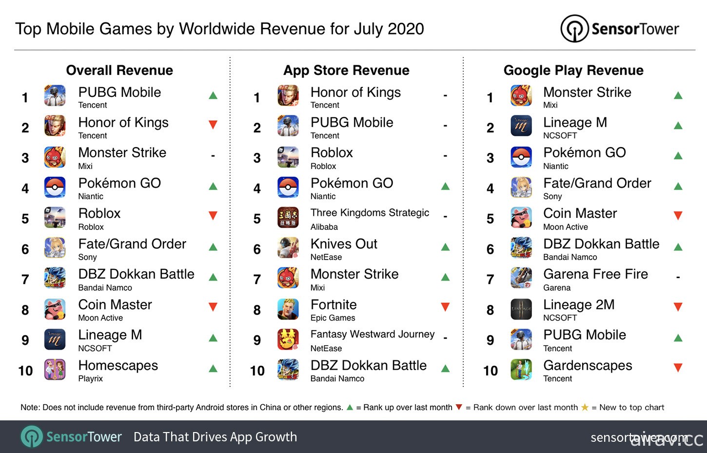 Sensor Tower 公布 2020 年 7 月手机游戏营收排行 《天堂 M》累积营收达 28 亿美元
