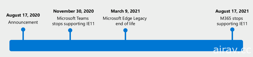 微软旗下 Internet Explorer 浏览器将逐步走入历史 预计 11 月底起陆续停止各服务支援