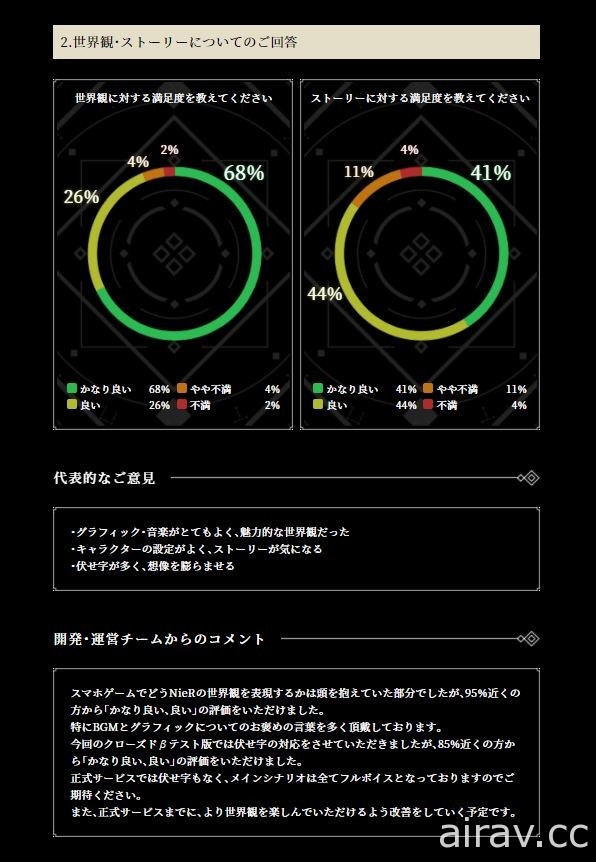 《NieR Re[in]carnation》公开 β 测试报告及开发 / 营运团队意见 近 80% 玩家给予正面评价
