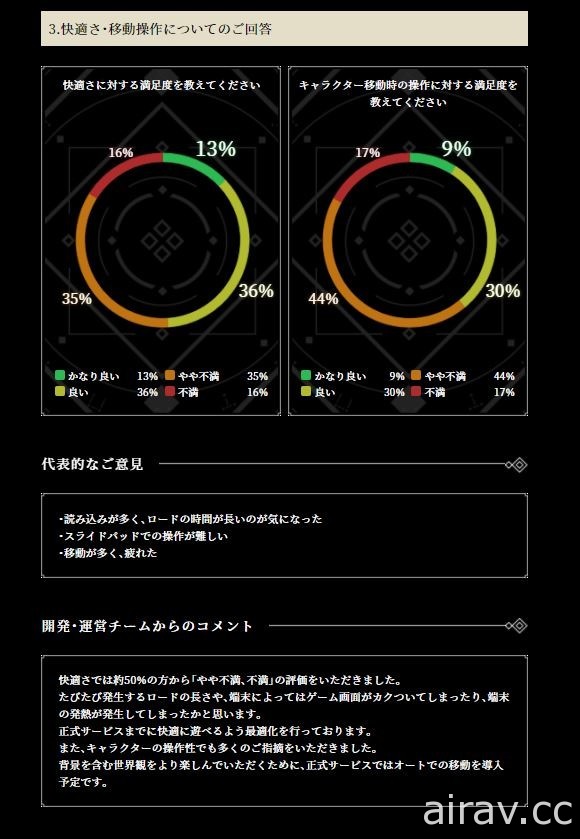 《NieR Re[in]carnation》公開 β 測試報告及開發 / 營運團隊意見 近 80% 玩家給予正面評價