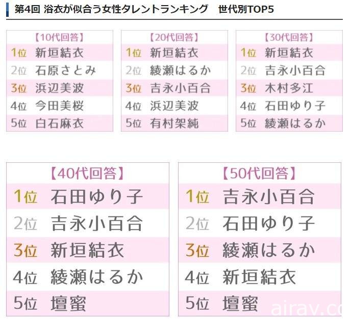 《最適合浴衣的女藝人》日本夏天定番票選「國民老婆」新垣結衣再次奪冠❤
