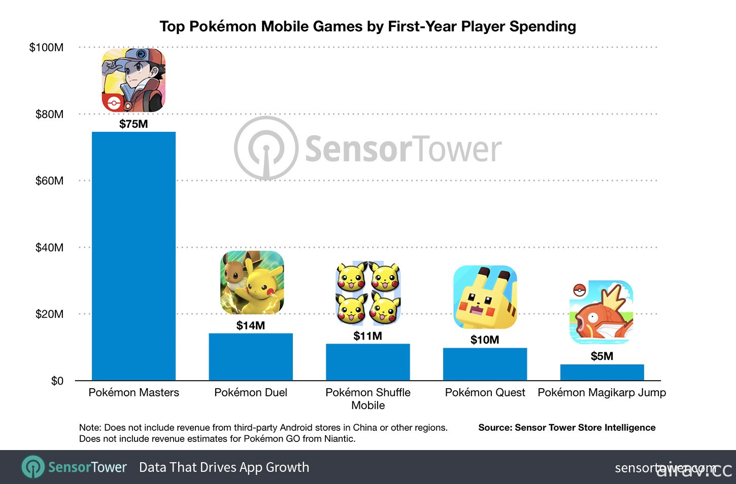 《宝可梦大师 EX》上市周年营收达 7,500 万美元 在宝可梦手机游戏仅次《Pokemon Go》