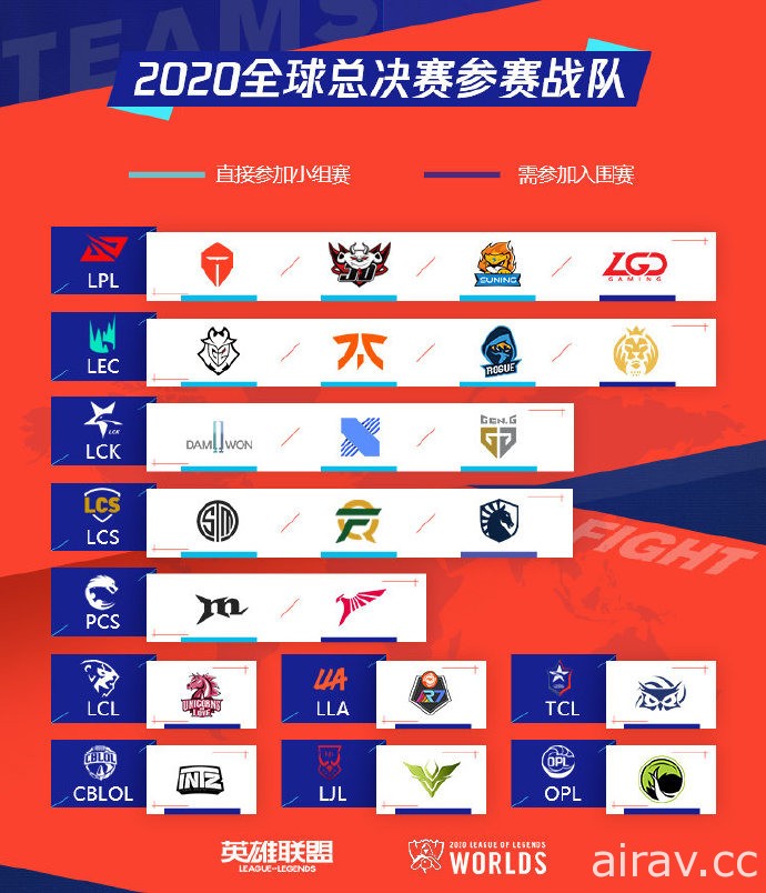 《英雄联盟》2020 世界大赛 22 支参赛队伍名单底定　9 月 15 日进行分组抽签