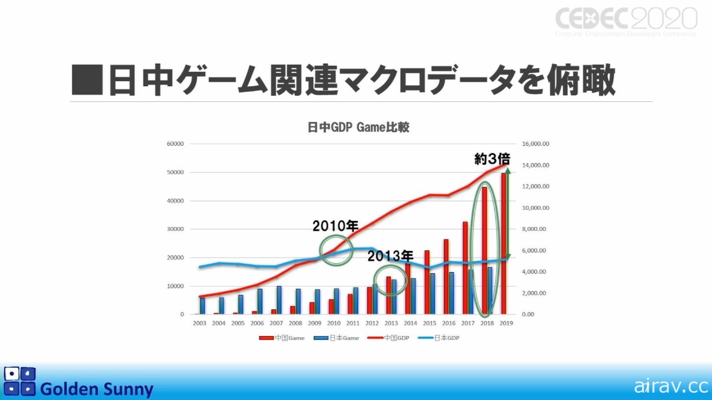 【CEDEC 20】日本人啊，这样下去好吗？日中游戏开发现况与日本未来展望