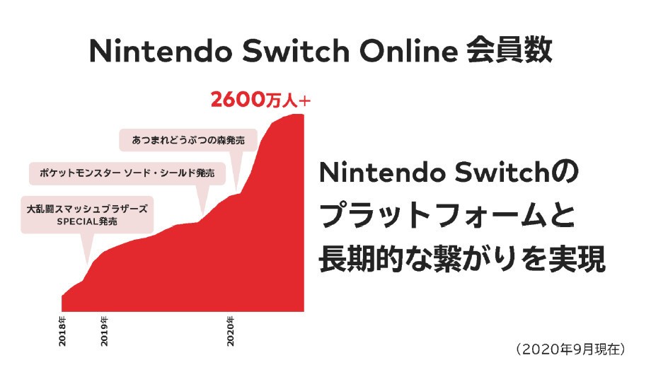 任天堂揭露旗下網路服務數據 付費會員數超過 2600 萬 自家遊戲數位銷售比例過半