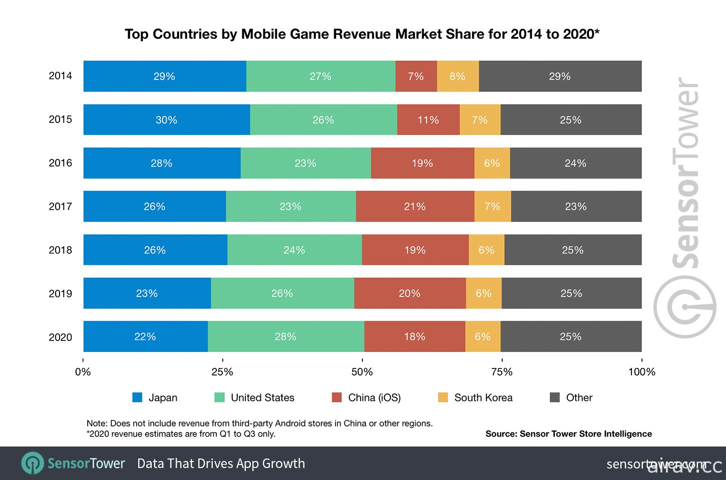 2020 年迄今日本占全球手机游戏市场营收 22% 《七龙珠爆裂激战》《FGO》海外表现亮眼