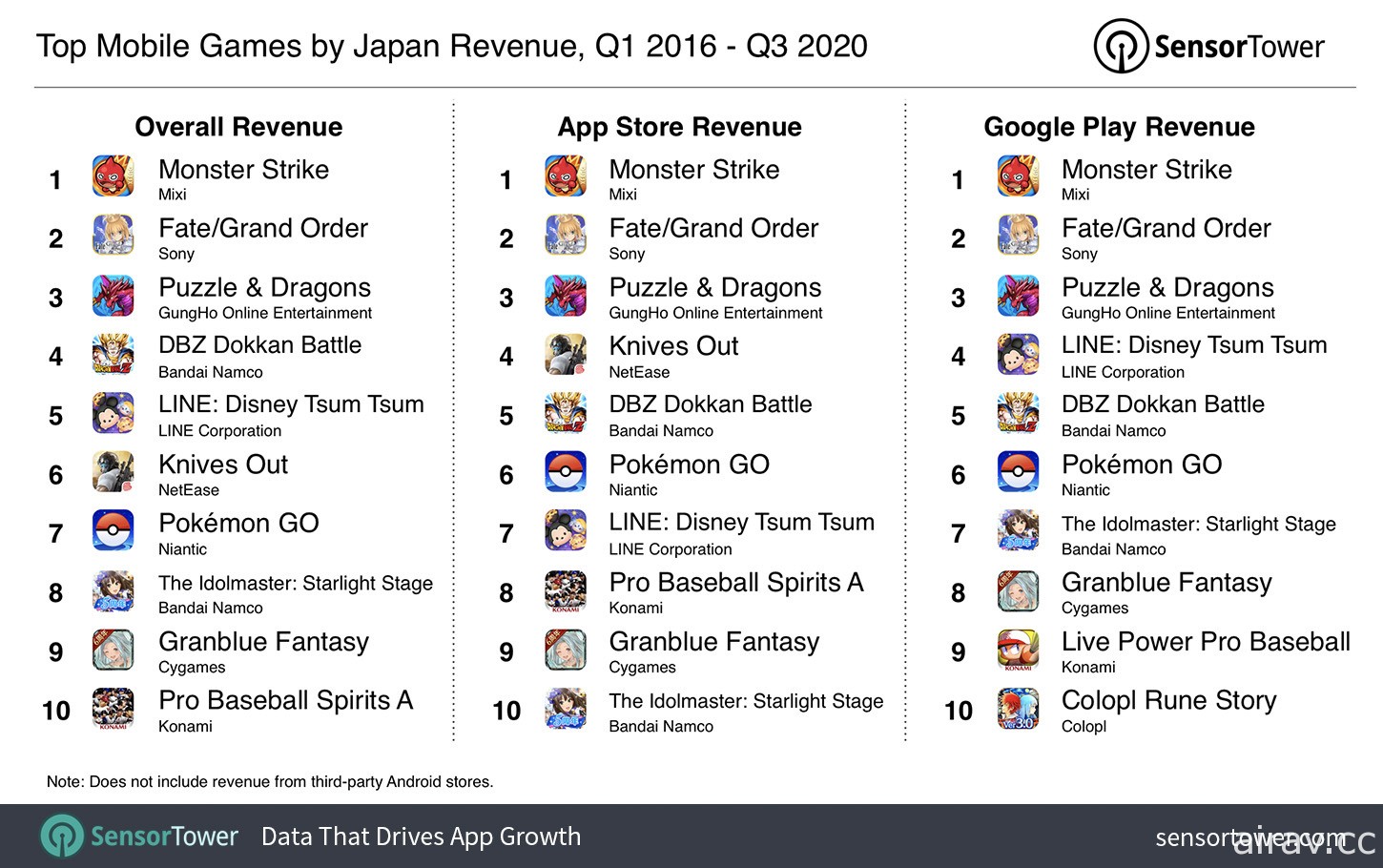 2020 年迄今日本占全球手机游戏市场营收 22% 《七龙珠爆裂激战》《FGO》海外表现亮眼