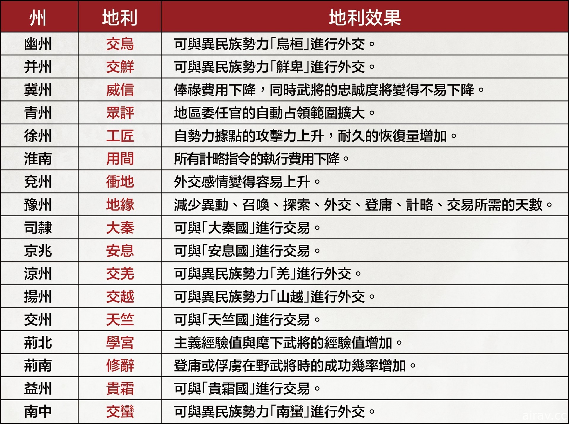 《三國志 14 with 威力加強版》公開「地利」與「貿易」新情報