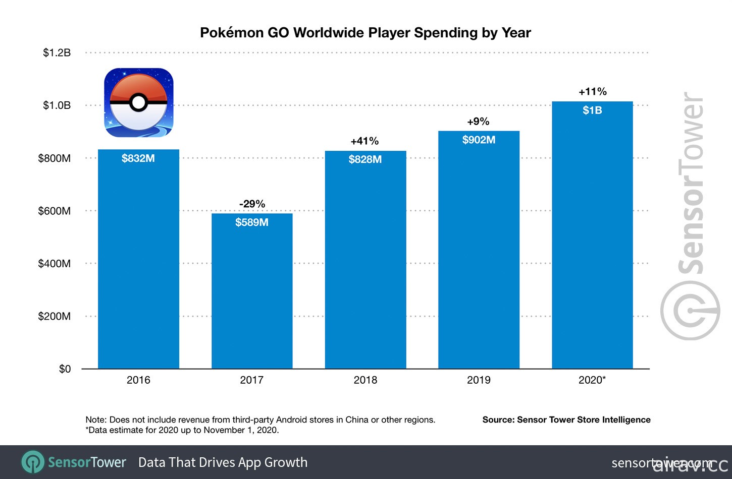 《Pokemon GO》推出累計營收逾 40 億美元 不畏肺炎疫情 2020 年迄今已達 10 億美元