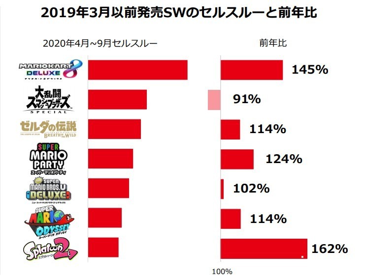 任天堂 2020 年度第二季财报确认 Switch 主机销量超越红白机 《动森》卖破 2600 万套