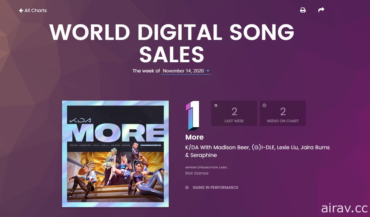 《英雄联盟》团体 K/DA 单曲《More》登上 Billboard 世界数位歌曲排行榜第一名