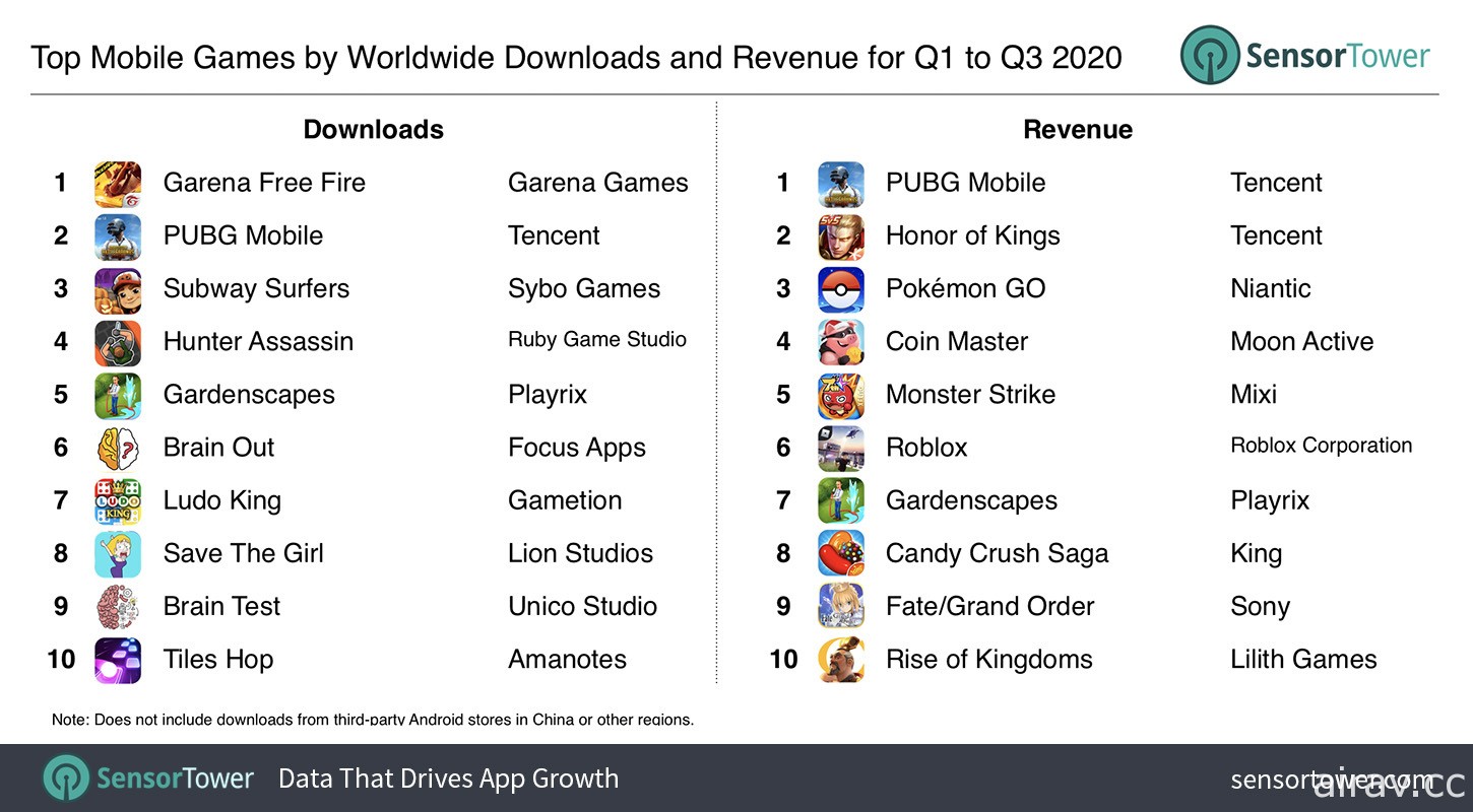 市調機構 Sensor Tower 指出 2020 年前 9 個月全球手機遊戲營收成長 26% 達 587 億美元