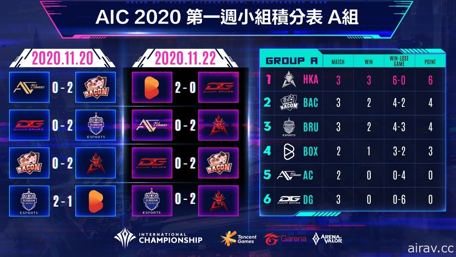 《Garena 传说对决》AIC 2020 国际锦标赛小组赛 HKA 击败泰国宿敌 BRU 六连胜暂居 A 组第一