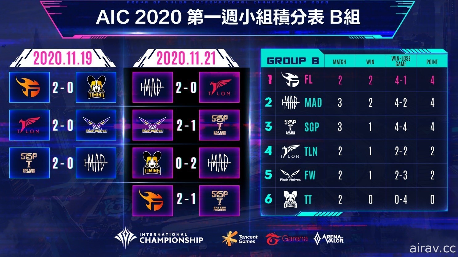 《Garena 傳說對決》AIC 2020 國際錦標賽小組賽 HKA 擊敗泰國宿敵 BRU 六連勝暫居 A 組第一