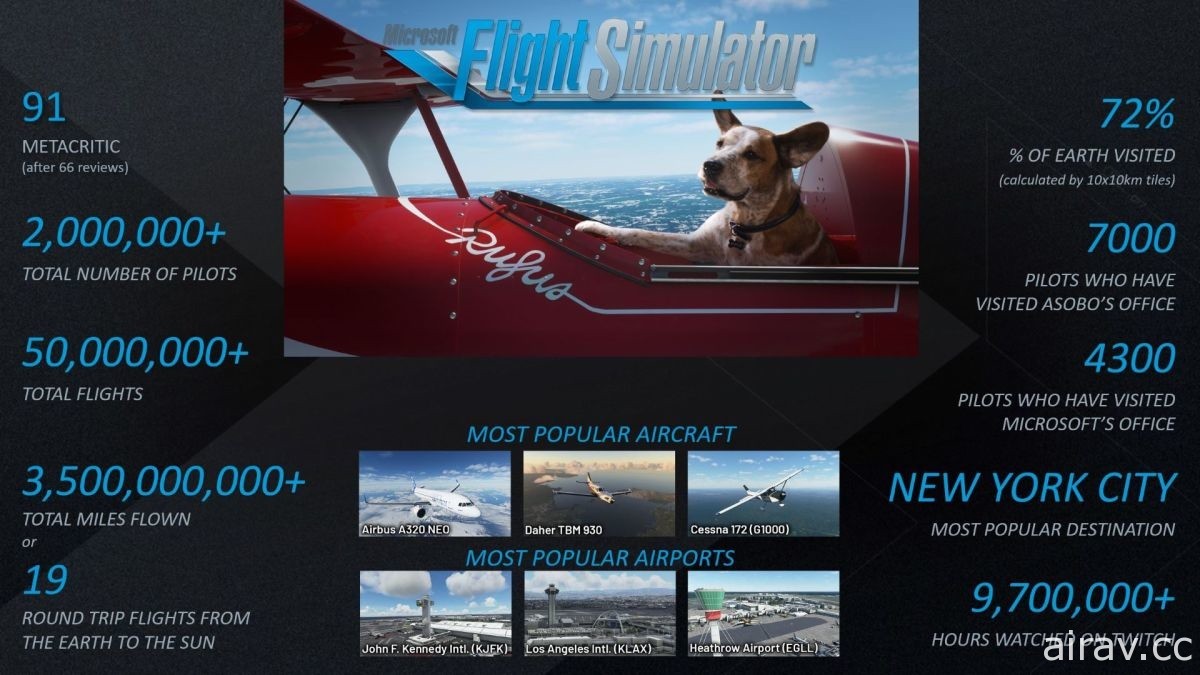 《微软模拟飞行》正式支援 VR 功能 提升玩家空中飞行体验