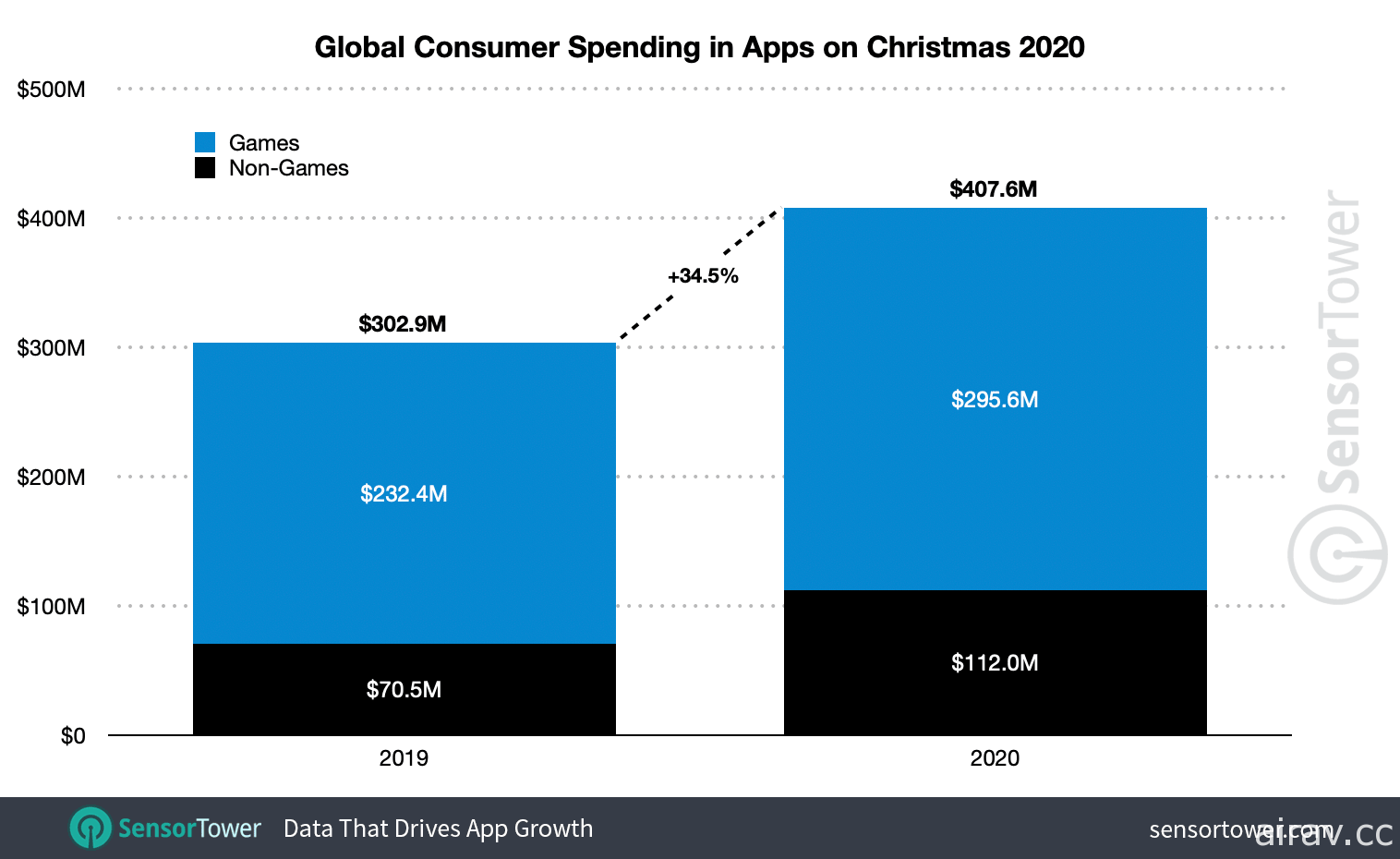 App Store、Google Play 2020 年度營收合計突破 1,000 億美元 較 2019 年成長 34%
