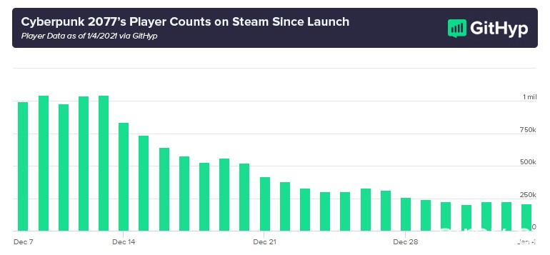 第三方網站統計上市快滿月的《電馭叛客 2077》在 Steam 玩家數已降近八成