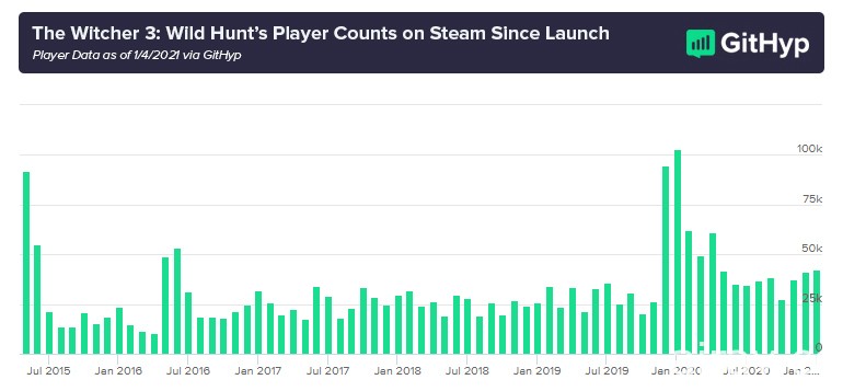 第三方網站統計上市快滿月的《電馭叛客 2077》在 Steam 玩家數已降近八成