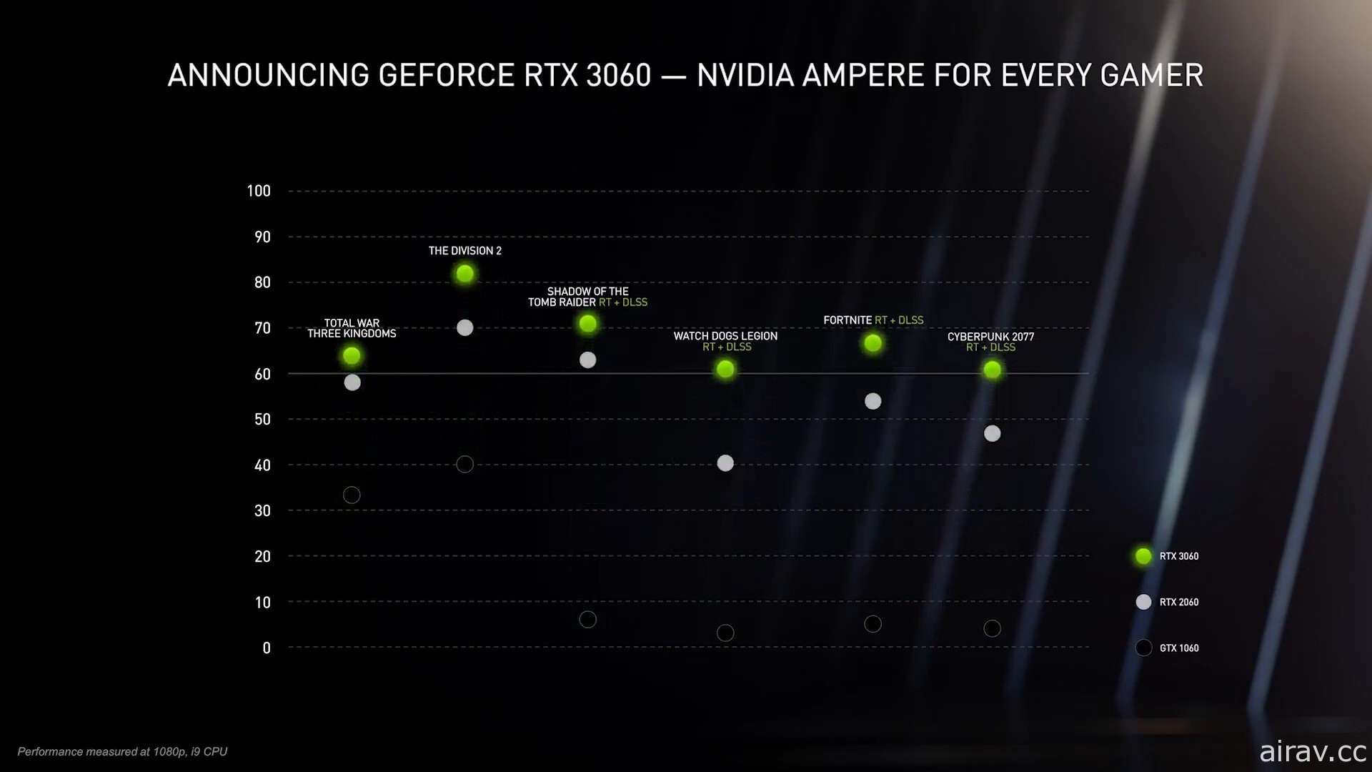 NVIDIA 發表 RTX 30 中階顯卡「GeForce RTX 3060」 2 月上市價格 10900 元起