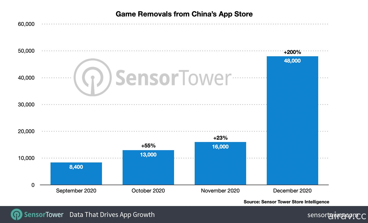 外电指出 2020 年 12 月近 50,000 款手机游戏自中国 App Store 下架