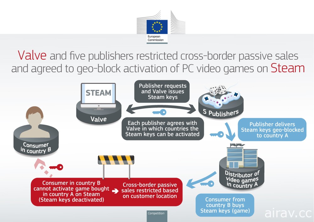 歐盟認為 Steam 與 Capcom 等五家遊戲發行商限制跨境銷售違法 重罰 2.6 億元