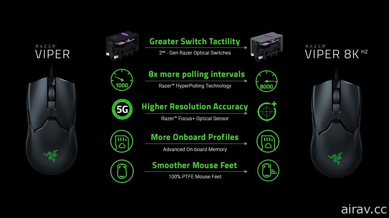 Razer 推出 HyperPolling 技術 揭開旗下首款具 8000Hz 輪詢率電競滑鼠「Viper 8KHz」