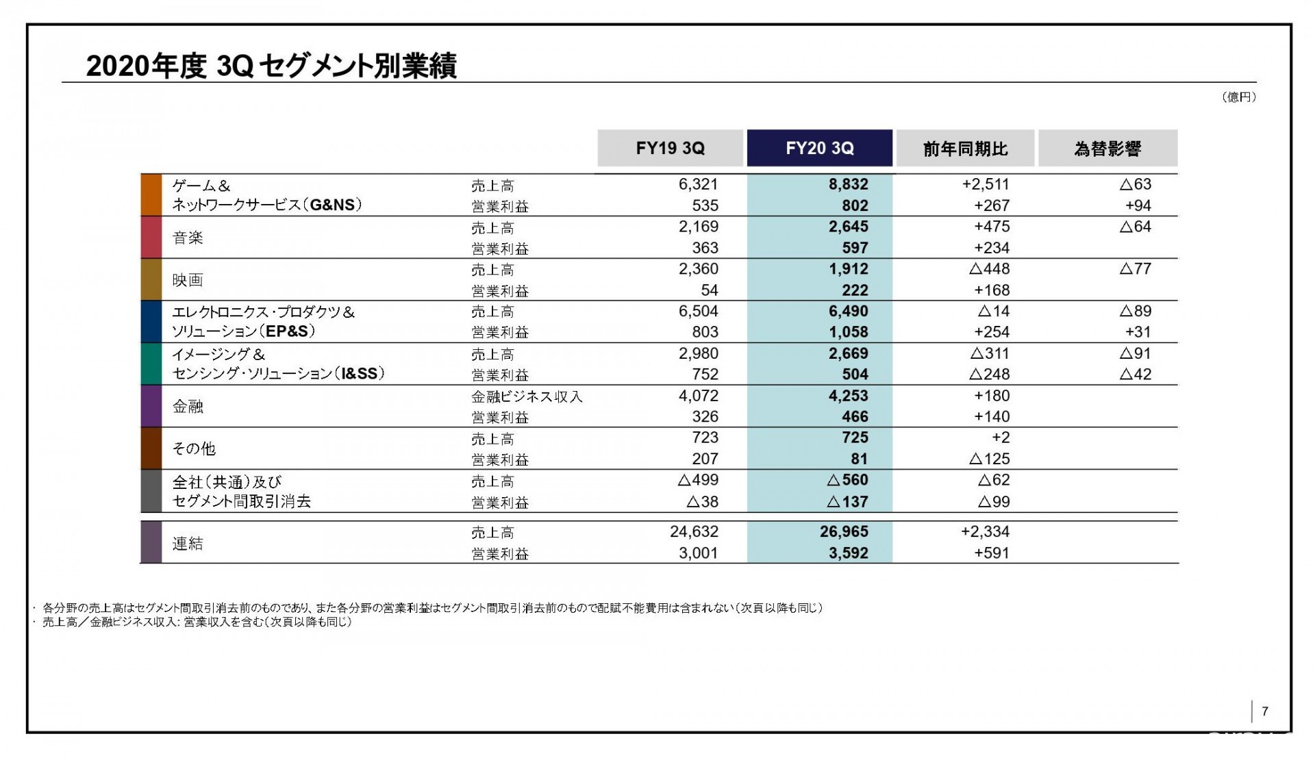 Sony 公布 2020 年第 3 季財報 新主機 PS5 上市帶動遊戲事業營收大幅成長