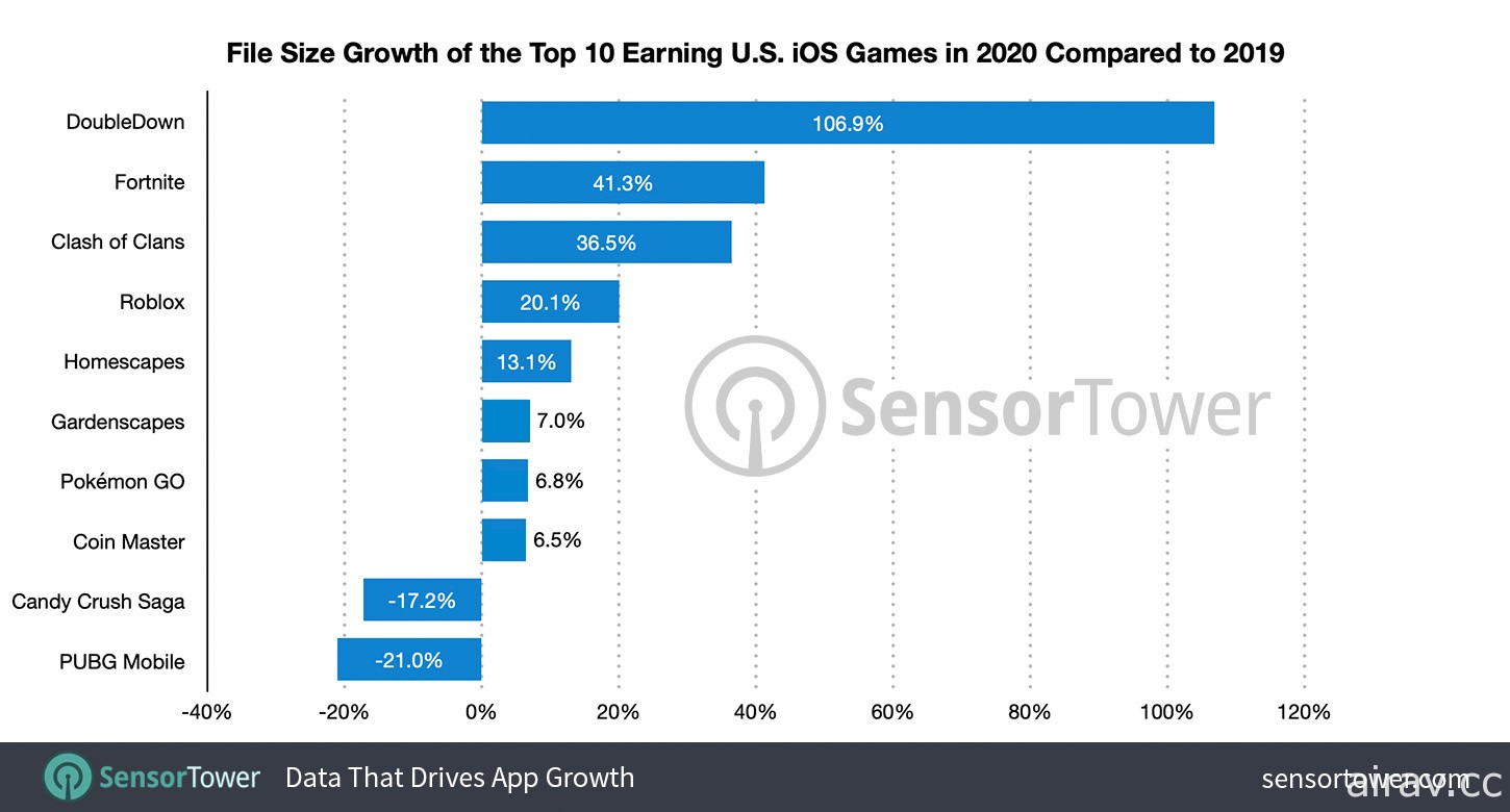 容量不夠？美國 App Store 遊戲檔案大小 5 年內成長 76% 營收前 100 名平均超過 400 MB
