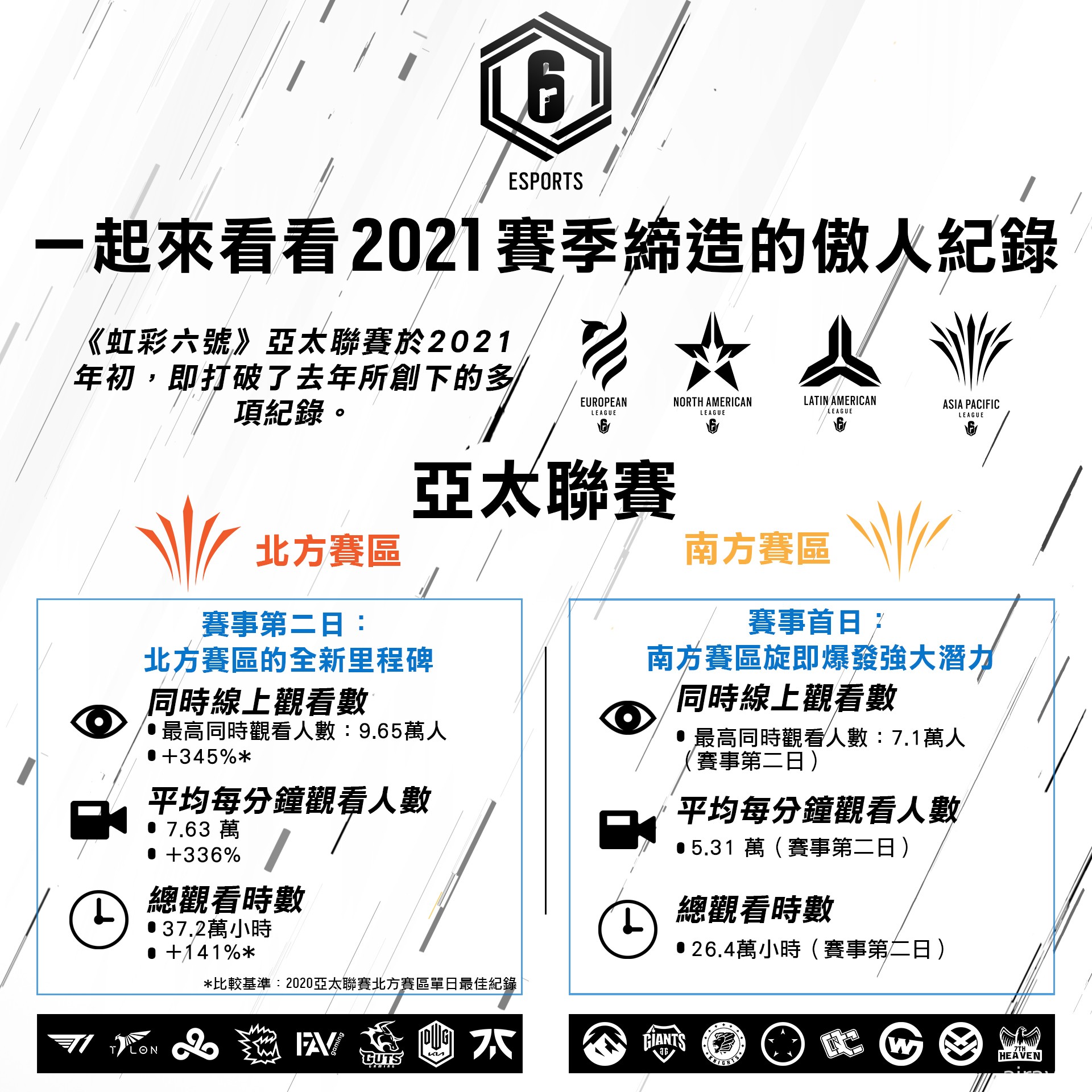 UBISOFT 宣布《虹彩六號》2021 電競賽季觀看人數突破紀錄