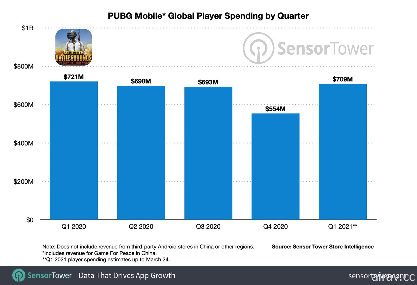 《PUBG Mobile》2020 年每日平均营收约 740 万美元 推出后累计总营收突破 50 亿美元