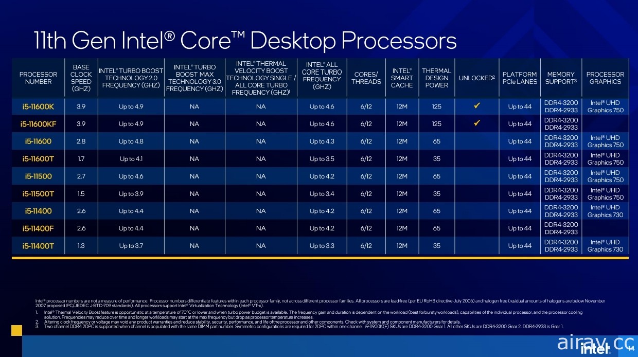 英特尔宣布第 11 代 Intel Core S 系列桌上型电脑处理器在台上市